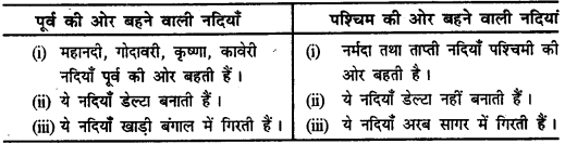 Bihar Board Class 11 Geography Solutions Chapter 3 अपवाह तंत्र