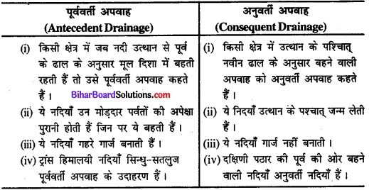 Bihar Board Class 11 Geography Solutions Chapter 3 अपवाह तंत्र