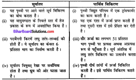 Bihar Board Class 11 Geography Solutions Chapter 9 सौर विकिरण, ऊष्मा संतुलन एवं तापमान