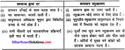 Bihar Board Class 11 Geography Solutions Chapter 9 सौर विकिरण, ऊष्मा संतुलन एवं तापमान
