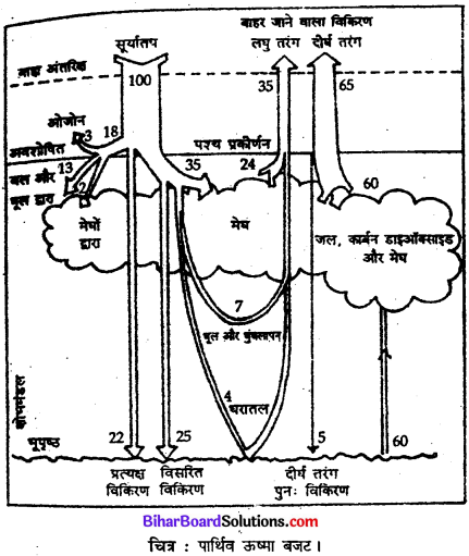 Bihar Board Class 11 Geography Solutions Chapter 9 सौर विकिरण, ऊष्मा संतुलन एवं तापमान