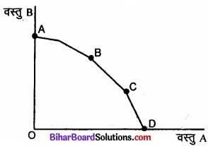 Bihar Board Class 12 Economics Chapter 1 व्यष्टि अर्थशास्त्र का परिचय part - 2 img 1