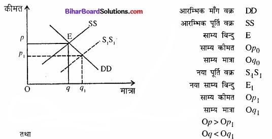 Bihar Board Class 12 Economics Chapter 5 बाजार संतुलन part - 2 img 34