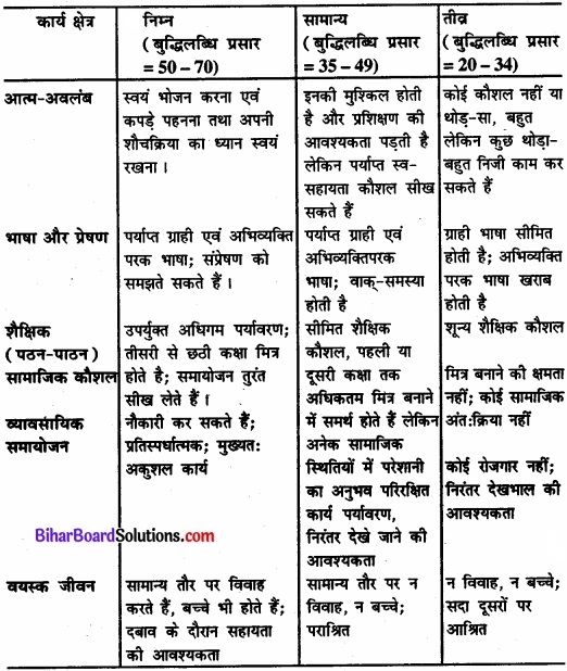 Bihar Board Class 12 Psychology Solutions Chapter 4 मनोवैज्ञानिक विकार img 1