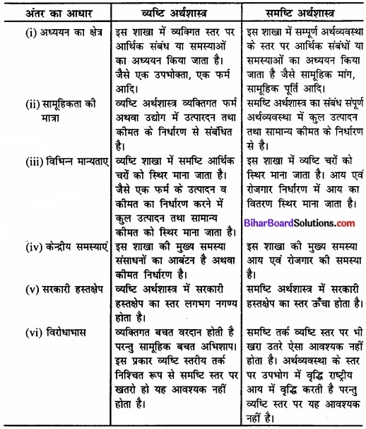 Bihar Board Class 12th Economics Solutions Chapter 1 व्यष्टि अर्थशास्त्र का परिचय part - 1 img 1