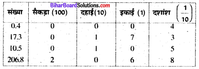 Bihar Board Class 6 Maths Solutions Chapter 8 दशमलव Ex 8.1 Q2