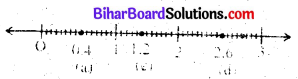 Bihar Board Class 6 Maths Solutions Chapter 8 दशमलव Ex 8.1 Q7