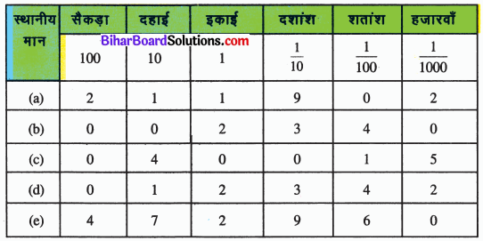 Bihar Board Class 6 Maths Solutions Chapter 8 दशमलव Ex 8.2 Q3