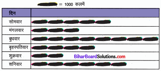 Bihar Board Class 6 Maths Solutions Chapter 9 आँकड़ों का प्रयोग Ex 9.1 Q6