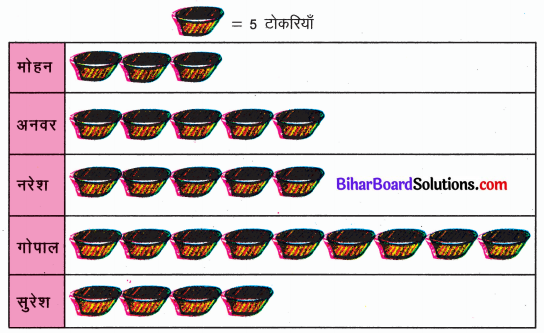 Bihar Board Class 6 Maths Solutions Chapter 9 आँकड़ों का प्रयोग Ex 9.1 Q7