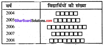 Bihar Board Class 6 Maths Solutions Chapter 9 आँकड़ों का प्रयोग Ex 9.2 Q2.1