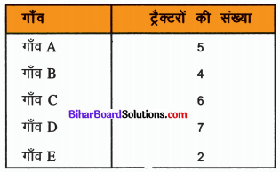 Bihar Board Class 6 Maths Solutions Chapter 9 आँकड़ों का प्रयोग Ex 9.2 Q3