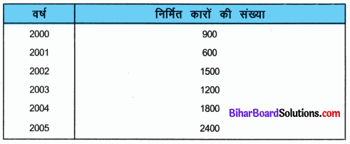 Bihar Board Class 6 Maths Solutions Chapter 9 आँकड़ों का प्रयोग Ex 9.3 Q2