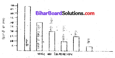 Bihar Board Class 6 Maths Solutions Chapter 9 आँकड़ों का प्रयोग Ex 9.3 Q4.1