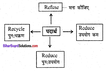Bihar Board Class 6 Science Solutions Chapter 18 ठोस कचरा प्रबंधन 1