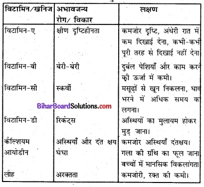 Bihar Board Class 6 Science Solutions Chapter 2 भोजन में क्या-क्या है 1