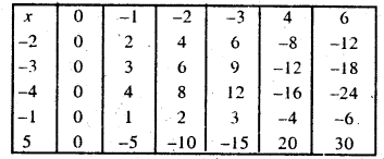 Bihar Board Class 7 Maths Solutions Chapter 1 पूर्णांक की समझ Ex 1.2 Q8.1