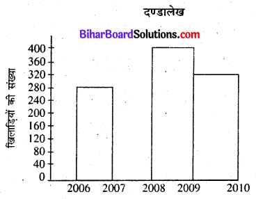 Bihar Board Class 7 Maths Solutions Chapter 4 आँकड़ों का प्रबंधन Ex 4.3 Q2