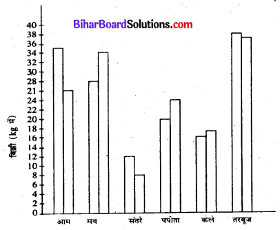Bihar Board Class 7 Maths Solutions Chapter 4 आँकड़ों का प्रबंधन Ex 4.3 Q4