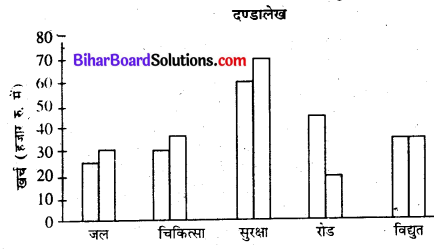 Bihar Board Class 7 Maths Solutions Chapter 4 आँकड़ों का प्रबंधन Ex 4.3 Q5