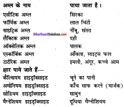 Bihar Board Class 7 Science Solutions Chapter 12 अम्ल, क्षार एवं लवण 2
