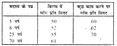 Bihar Board Class 7 Science Solutions Chapter 15 जीवों में श्वसन 1