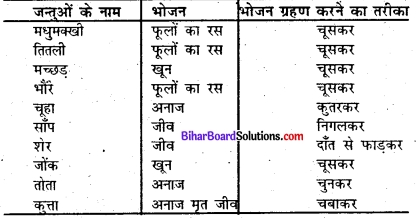 Jantuo Me Poshan Class 7 Bihar Board Chapter 2