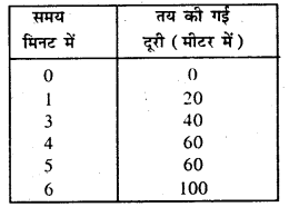 Bihar Board Class 7 Science Solutions Chapter 8 गति एवं समय 5