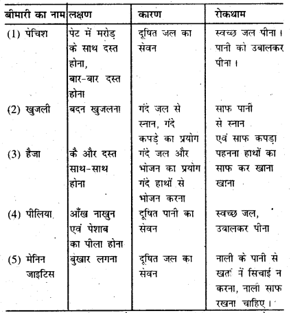 Bihar Board Class 7 Science Solutions Chapter 9 गंदे जल का निपटान 1