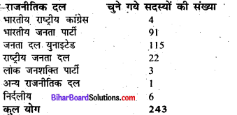 Bihar Board Class 7 Social Science Civics Solutions Chapter 2 राज्य सरकार 1