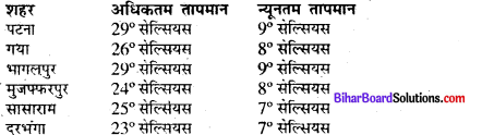 Bihar Board Class 7 Social Science Geography Solutions Chapter 13 मौसम सम्बन्धी उपकरण 1