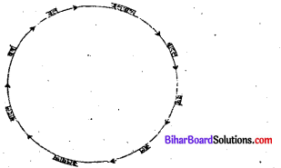 Bihar Board Class 7 Geography Solution Chapter 5