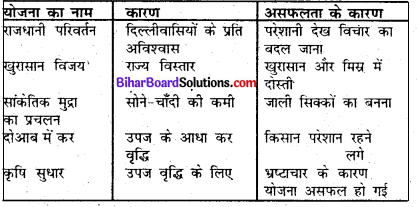 Bihar Board Class 7 Social Science History Solutions Chapter 3 तुर्क-अफगान शासन 2