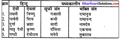 Bihar Board Class 7 Social Science History Solutions Chapter 7 सामाजिक-सांस्कृतिक विकास 2