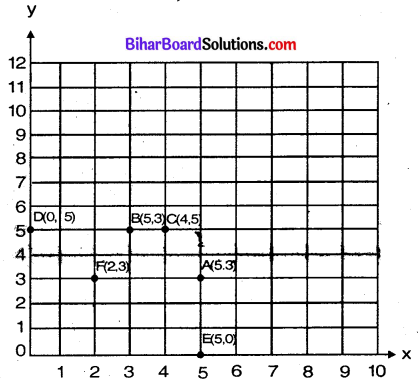 Bihar Board Class 8 Maths Solutions Chapter 15 आलेखों से परिचय Ex 15.1 Q1