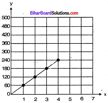 Bihar Board Class 8 Maths Solutions Chapter 15 आलेखों से परिचय Ex 15.1 Q3.1