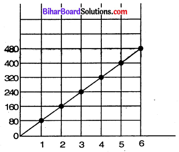 Bihar Board Class 8 Maths Solutions Chapter 15 आलेखों से परिचय Ex 15.1 Q4