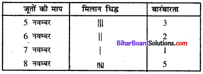 Bihar Board Class 8 Maths Solutions Chapter 4 आँकड़ों का प्रबंधन Ex 4.1 Q2.1
