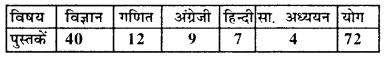 Bihar Board Class 8 Maths Solutions Chapter 4 आँकड़ों का प्रबंधन Ex 4.2 Q1