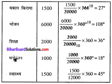 Bihar Board Class 8 Maths Solutions Chapter 4 आँकड़ों का प्रबंधन Ex 4.2 Q2.1
