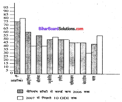 Bihar Board Class 8 Maths Solutions Chapter 4 आँकड़ों का प्रबंधन Intext Q4.1