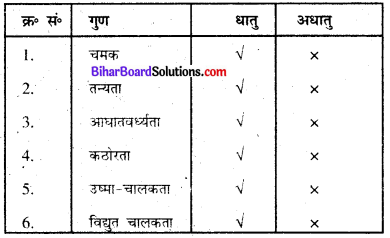 Bihar Board Class 8 Science Book Solutions