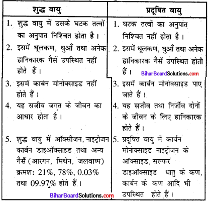 Bihar Board 8 Class Science Solution