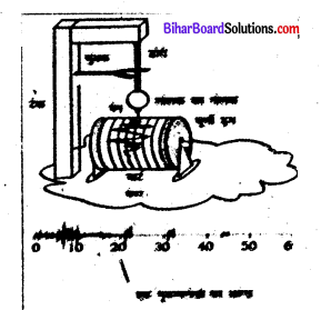 Bihar Board 8th Class Science Solution Chapter 2