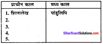 Bihar Board Class 8 Social Science Solution Chapter 1 