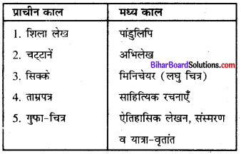 Bihar Board Class 8 History Solution Chapter 1