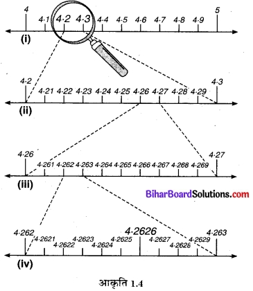 Bihar Board Class 9 Maths Solutions Chapter 1 संख्या पद्धति Ex 1.4