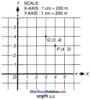 Bihar Board Class 9 Maths Solutions Chapter 3 निर्देशांक ज्यामिति Ex 3.1