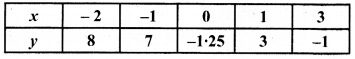 Bihar Board Class 9 Maths Solutions Chapter 3 निर्देशांक ज्यामिति Ex 3.3