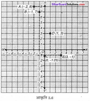 Bihar Board Class 9 Maths Solutions Chapter 3 निर्देशांक ज्यामिति Ex 3.3